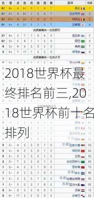 2018世界杯最终排名前三,2018世界杯前十名排列