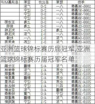 亚洲篮球锦标赛历届冠军,亚洲篮球锦标赛历届冠军名单