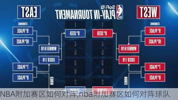 NBA附加赛区如何对阵,nba附加赛区如何对阵球队