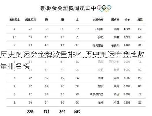 历史奥运会金牌数量排名,历史奥运会金牌数量排名榜