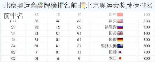 北京奥运会奖牌榜排名前十,北京奥运会奖牌榜排名前十名
