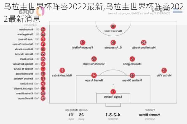 乌拉圭世界杯阵容2022最新,乌拉圭世界杯阵容2022最新消息