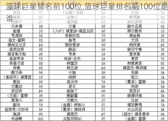 篮球巨星排名前100位,篮球巨星排名前100位是谁