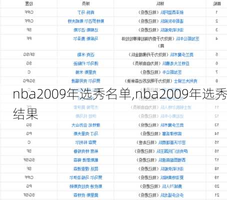 nba2009年选秀名单,nba2009年选秀结果