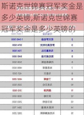 斯诺克世锦赛冠军奖金是多少英镑,斯诺克世锦赛冠军奖金是多少英镑的