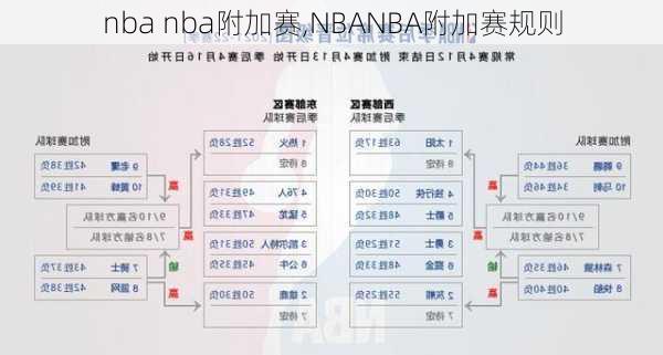 nba nba附加赛,NBANBA附加赛规则