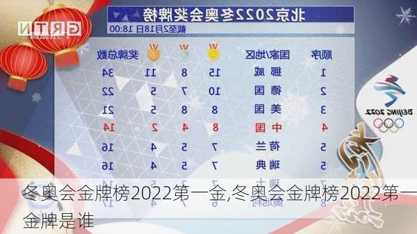 冬奥会金牌榜2022第一金,冬奥会金牌榜2022第一金牌是谁