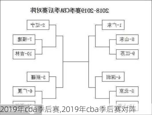 2019年cba季后赛,2019年cba季后赛对阵