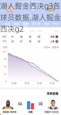 湖人掘金西决g3各球员数据,湖人掘金西决g2