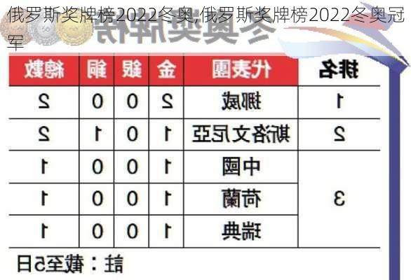 俄罗斯奖牌榜2022冬奥,俄罗斯奖牌榜2022冬奥冠军