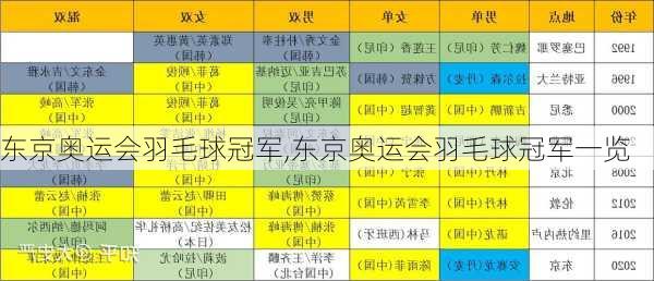 东京奥运会羽毛球冠军,东京奥运会羽毛球冠军一览