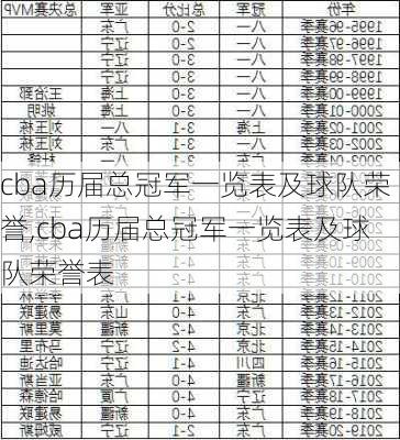 cba历届总冠军一览表及球队荣誉,cba历届总冠军一览表及球队荣誉表