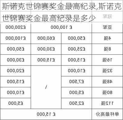 斯诺克世锦赛奖金最高纪录,斯诺克世锦赛奖金最高纪录是多少