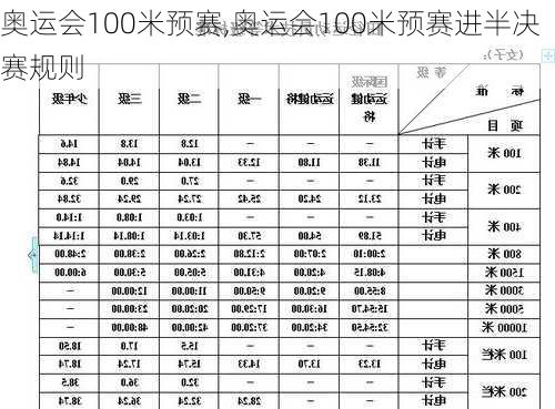 奥运会100米预赛,奥运会100米预赛进半决赛规则