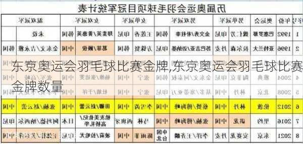 东京奥运会羽毛球比赛金牌,东京奥运会羽毛球比赛金牌数量