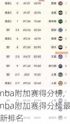 nba附加赛得分榜,nba附加赛得分榜最新排名