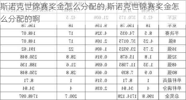 斯诺克世锦赛奖金怎么分配的,斯诺克世锦赛奖金怎么分配的啊