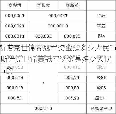 斯诺克世锦赛冠军奖金是多少人民币,斯诺克世锦赛冠军奖金是多少人民币的