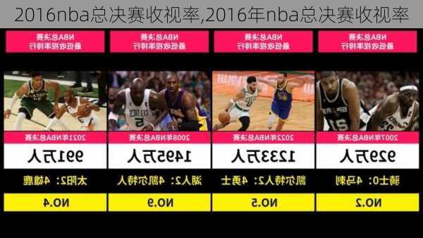 2016nba总决赛收视率,2016年nba总决赛收视率