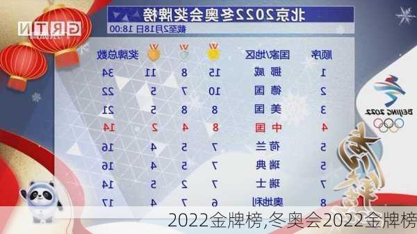 2022金牌榜,冬奥会2022金牌榜