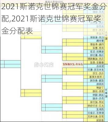 2021斯诺克世锦赛冠军奖金分配,2021斯诺克世锦赛冠军奖金分配表