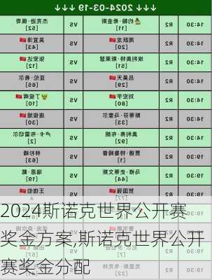 2024斯诺克世界公开赛奖金方案,斯诺克世界公开赛奖金分配