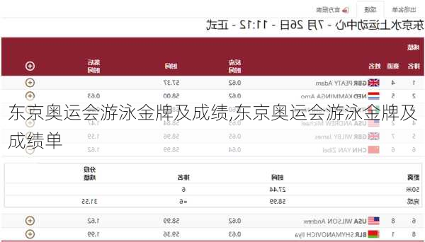 东京奥运会游泳金牌及成绩,东京奥运会游泳金牌及成绩单