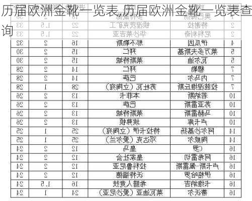 历届欧洲金靴一览表,历届欧洲金靴一览表查询