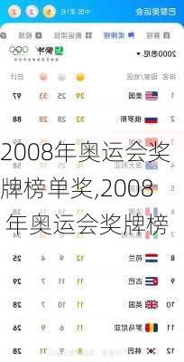 2008年奥运会奖牌榜单奖,2008 年奥运会奖牌榜