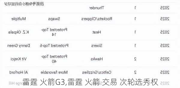 雷霆 火箭G3,雷霆 火箭 交易 次轮选秀权