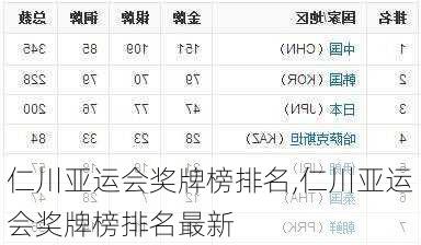 仁川亚运会奖牌榜排名,仁川亚运会奖牌榜排名最新