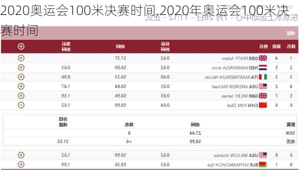 2020奥运会100米决赛时间,2020年奥运会100米决赛时间