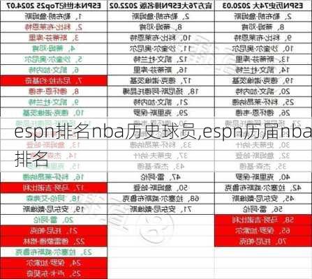 espn排名nba历史球员,espn历届nba排名