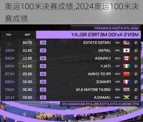 奥运100米决赛成绩,2024奥运100米决赛成绩