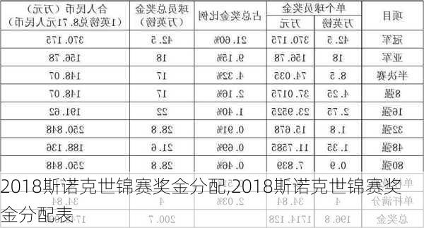 2018斯诺克世锦赛奖金分配,2018斯诺克世锦赛奖金分配表