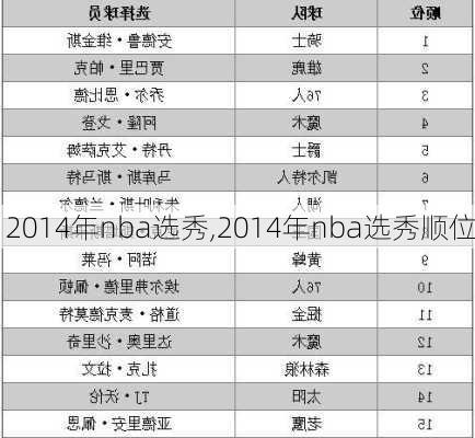 2014年nba选秀,2014年nba选秀顺位