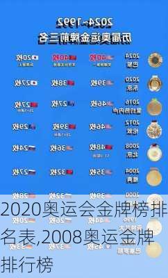 2020奥运会金牌榜排名表,2008奥运金牌排行榜