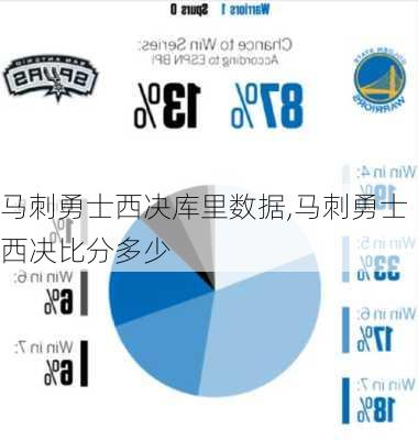 马刺勇士西决库里数据,马刺勇士西决比分多少
