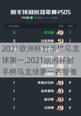 2021欧洲杯射手榜乌龙球第一,2021欧洲杯射手榜乌龙球第一名是谁