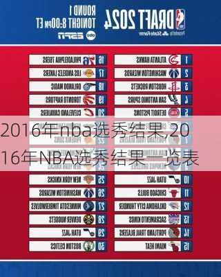 2016年nba选秀结果,2016年NBA选秀结果一览表