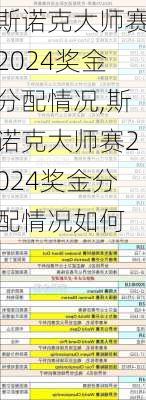 斯诺克大师赛2024奖金分配情况,斯诺克大师赛2024奖金分配情况如何