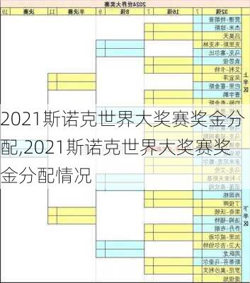 2021斯诺克世界大奖赛奖金分配,2021斯诺克世界大奖赛奖金分配情况