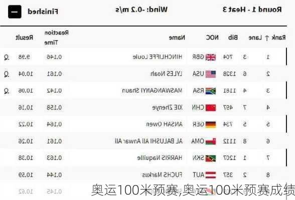 奥运100米预赛,奥运100米预赛成绩