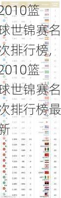 2010篮球世锦赛名次排行榜,2010篮球世锦赛名次排行榜最新