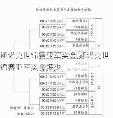 斯诺克世锦赛亚军奖金,斯诺克世锦赛亚军奖金多少