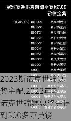 2023斯诺克世锦赛奖金配,2022年斯诺克世锦赛总奖金提升到300多万英镑