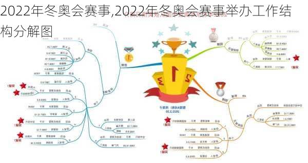 2022年冬奥会赛事,2022年冬奥会赛事举办工作结构分解图