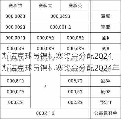 斯诺克球员锦标赛奖金分配2024,斯诺克球员锦标赛奖金分配2024年