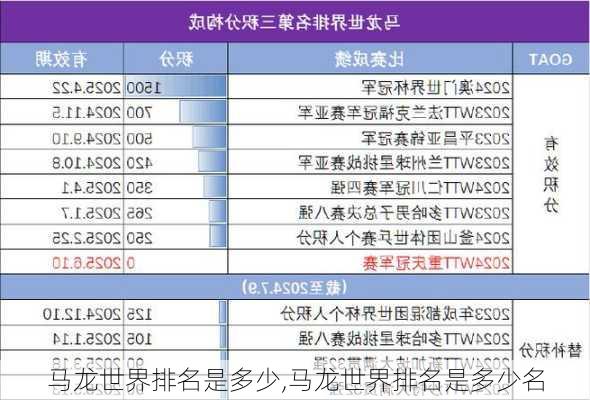 马龙世界排名是多少,马龙世界排名是多少名