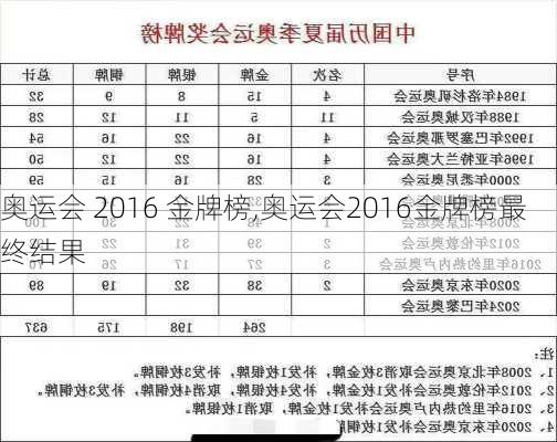 奥运会 2016 金牌榜,奥运会2016金牌榜最终结果